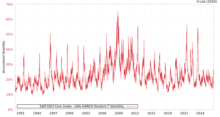 graph of S&P GSCI Corn Index GAS-GARCH-T