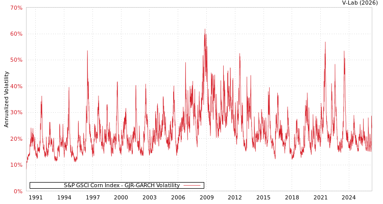 graph of S&P GSCI Corn Index GJR-GARCH