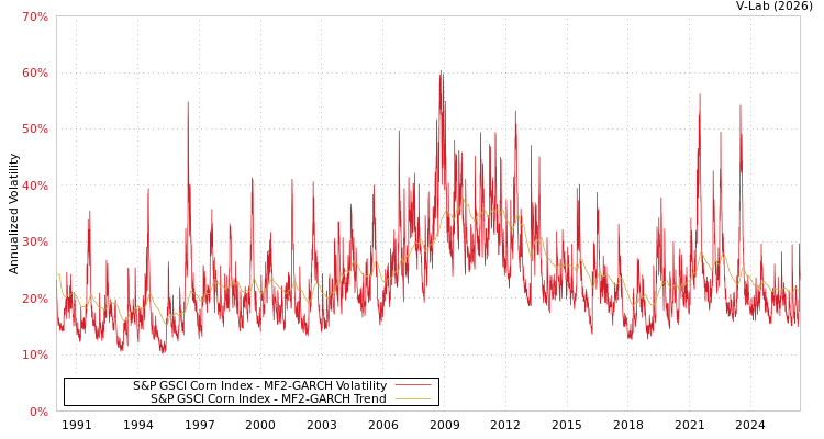 graph of S&P GSCI Corn Index MF2-GARCH