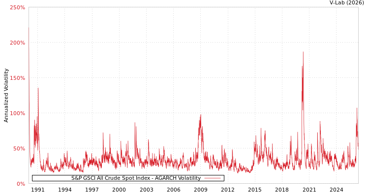 graph of S&P GSCI All Crude Spot Index AGARCH