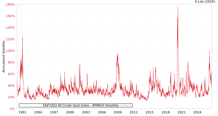 graph of 标准普尔GSCI全部原油现货指数 APARCH