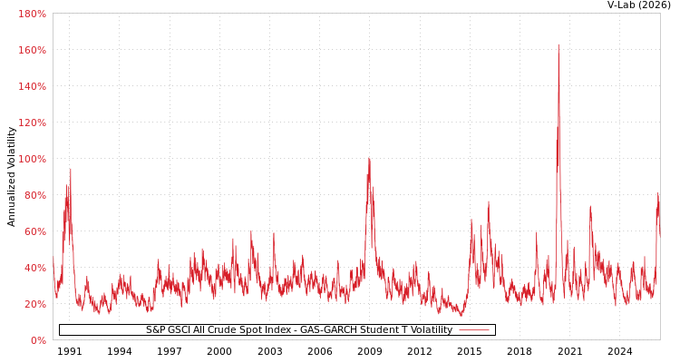 graph of S&P GSCI All Crude Spot Index GAS-GARCH-T