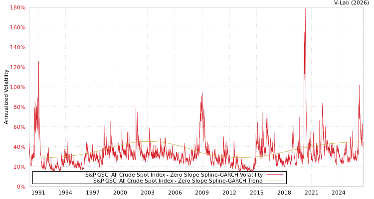 graph of 标准普尔GSCI全部原油现货指数 S0GARCH