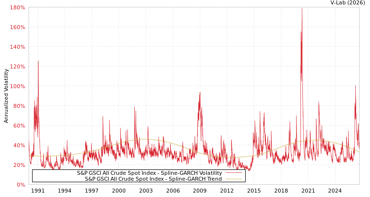 graph of 标准普尔GSCI全部原油现货指数 SGARCH