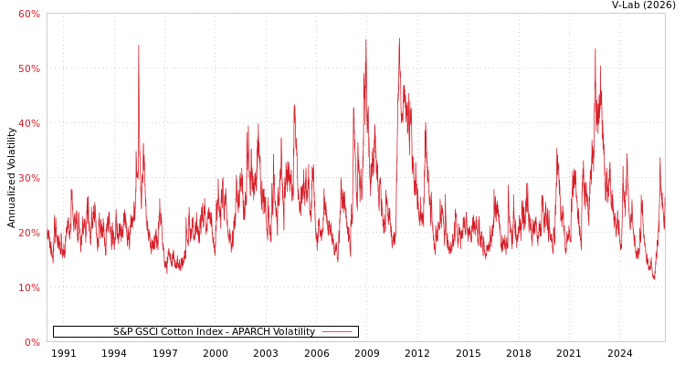 graph of 标准普尔GSCI棉花价格指数 APARCH