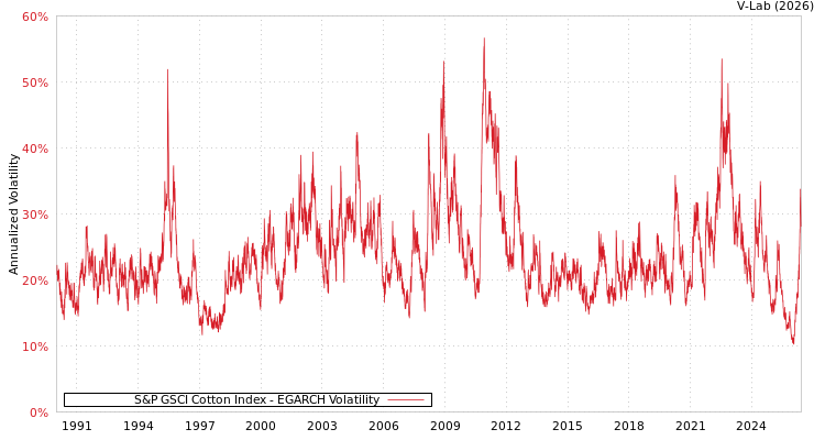 graph of S&P GSCI Cotton Index EGARCH