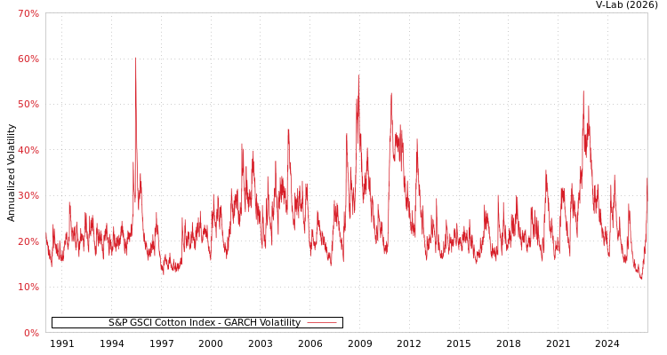 graph of S&P GSCI Cotton Index GARCH