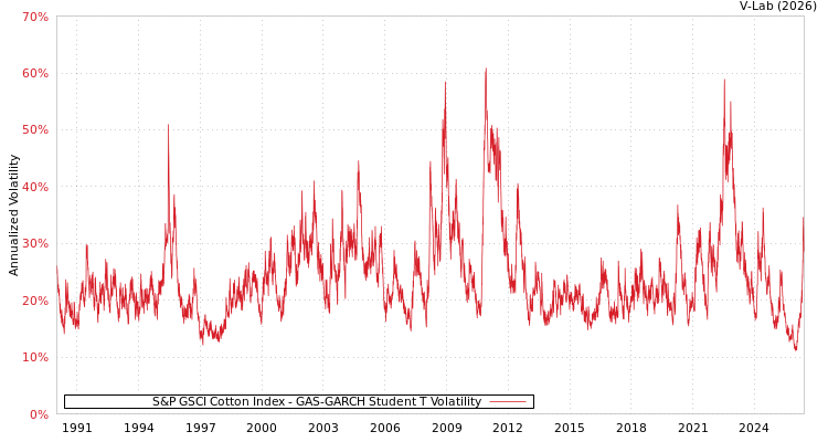 graph of S&P GSCI Cotton Index GAS-GARCH-T