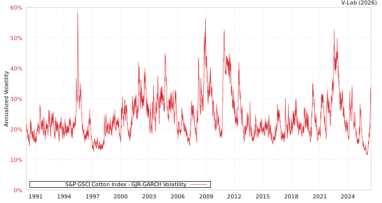 graph of S&P GSCI Cotton Index GJR-GARCH