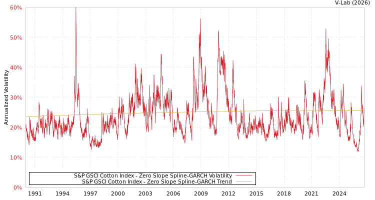 graph of 标准普尔GSCI棉花价格指数 S0GARCH
