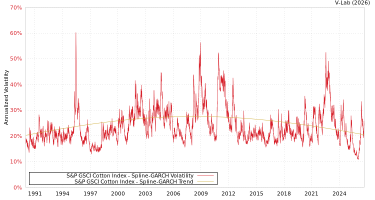graph of 标准普尔GSCI棉花价格指数 SGARCH