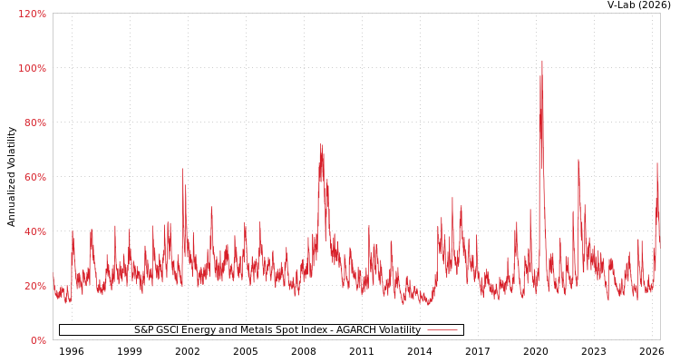 graph of S&P GSCI Energy and Metals Spot Index AGARCH