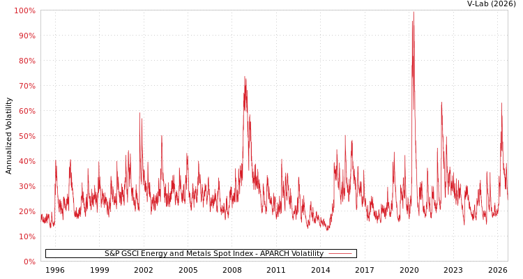 graph of 标准普尔GSCI能源及金属现货指数 APARCH