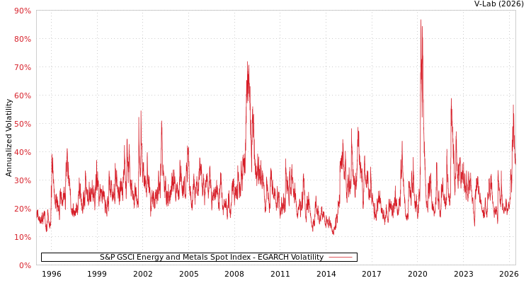 graph of S&P GSCI Energy and Metals Spot Index EGARCH