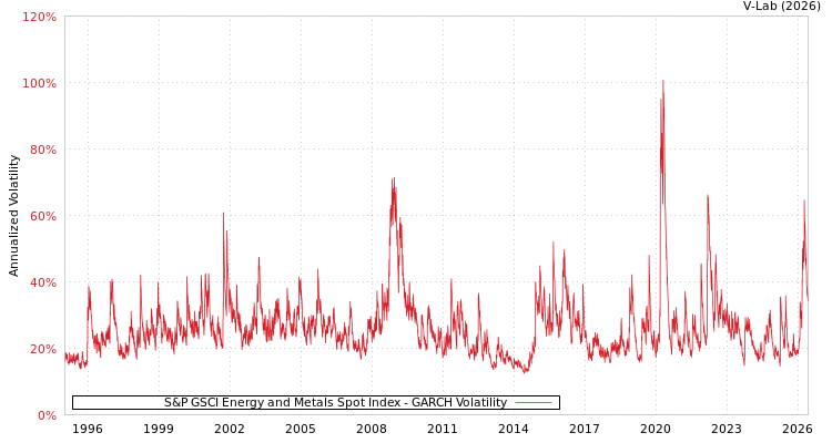 graph of S&P GSCI Energy and Metals Spot Index GARCH