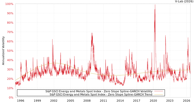 graph of 标准普尔GSCI能源及金属现货指数 S0GARCH