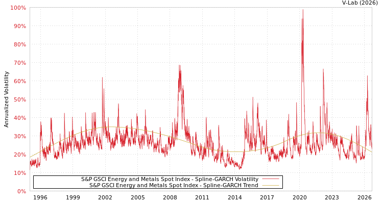 graph of 标准普尔GSCI能源及金属现货指数 SGARCH