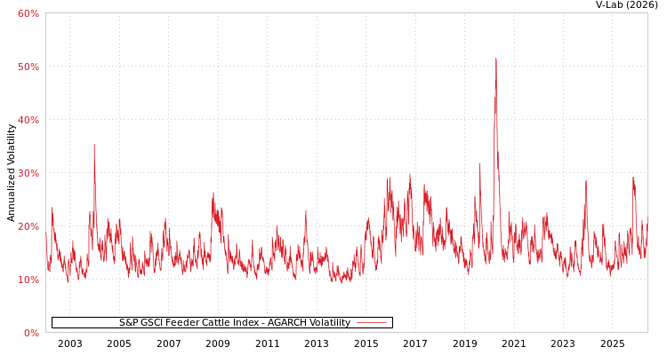 graph of S&P GSCI Feeder Cattle Index AGARCH