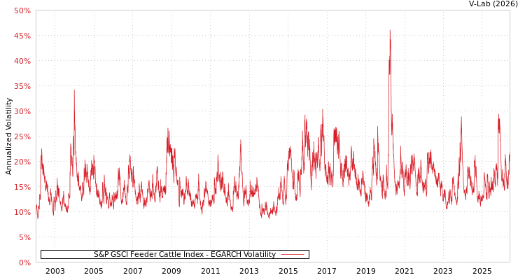 graph of S&P GSCI Feeder Cattle Index EGARCH