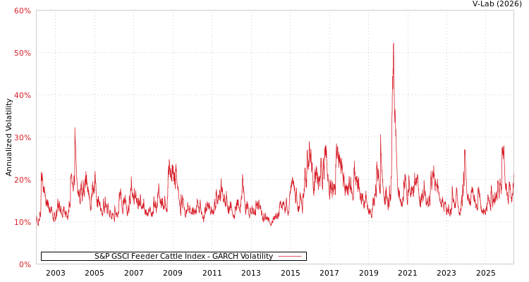 graph of S&P GSCI Feeder Cattle Index GARCH