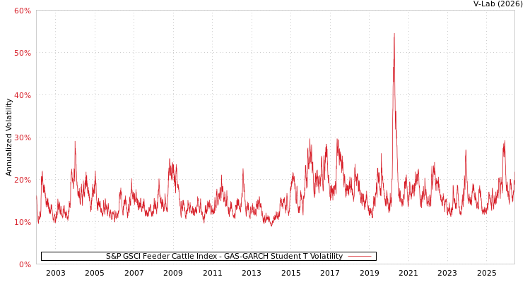 graph of S&P GSCI Feeder Cattle Index GAS-GARCH-T