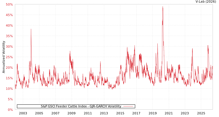 graph of S&P GSCI Feeder Cattle Index GJR-GARCH