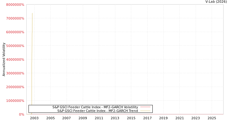 graph of S&P GSCI Feeder Cattle Index MF2-GARCH