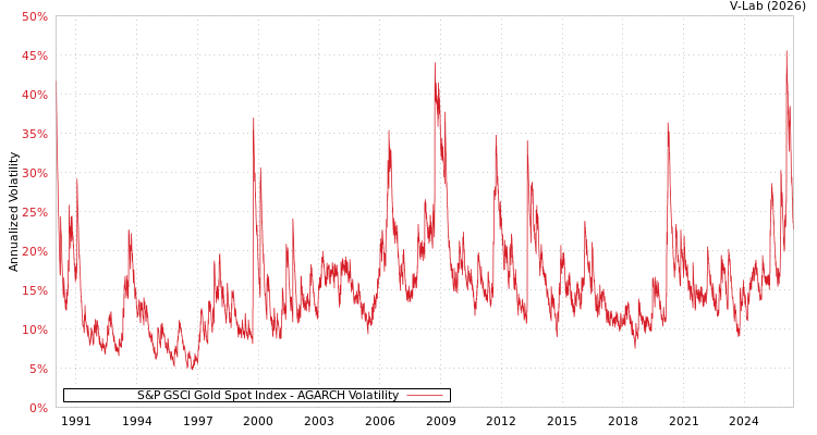 graph of S&P GSCI Gold Spot Index AGARCH