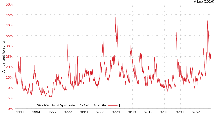 graph of 标准普尔GSCI黄金现货指数 APARCH