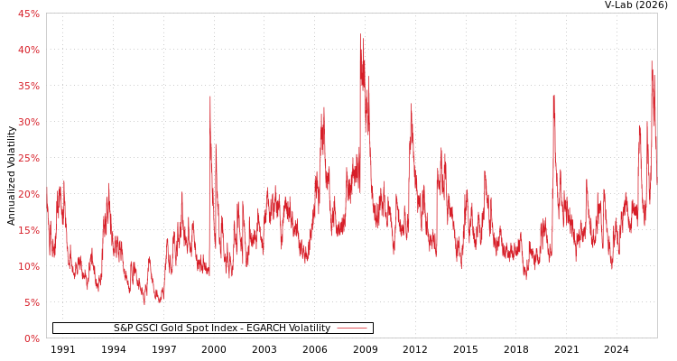 graph of S&P GSCI Gold Spot Index EGARCH