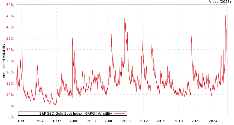 graph of S&P GSCI Gold Spot Index GARCH