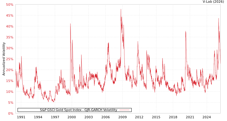 graph of S&P GSCI Gold Spot Index GJR-GARCH