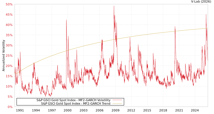 graph of S&P GSCI Gold Spot Index MF2-GARCH