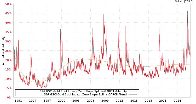 graph of 标准普尔GSCI黄金现货指数 S0GARCH