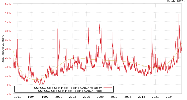 graph of 标准普尔GSCI黄金现货指数 SGARCH