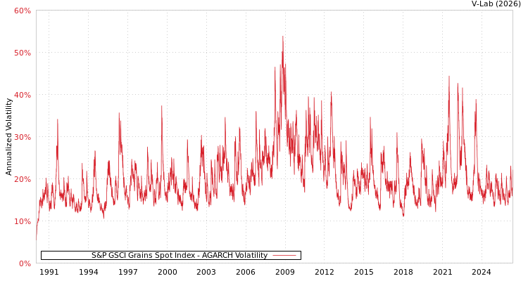 graph of S&P GSCI Grains Spot Index AGARCH