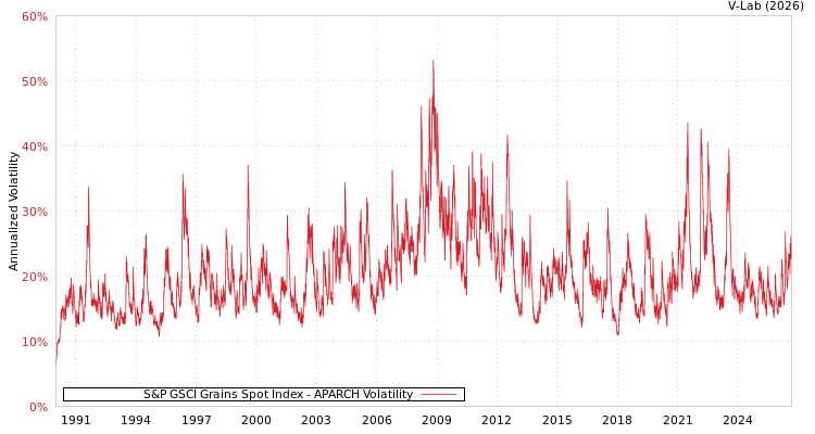 graph of S&P GSCI Grains Spot Index APARCH