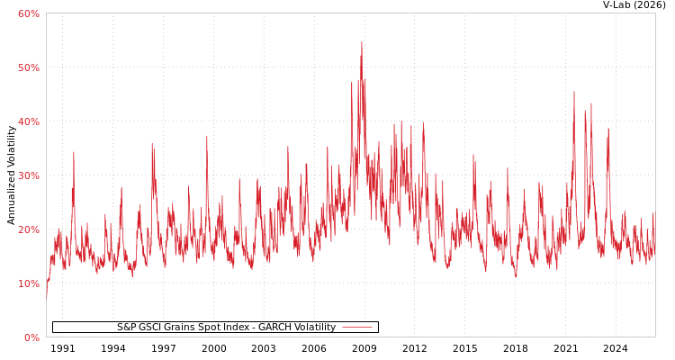 graph of S&P GSCI Grains Spot Index GARCH