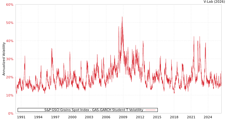 graph of S&P GSCI Grains Spot Index GAS-GARCH-T