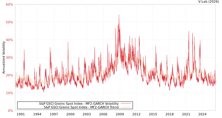 graph of S&P GSCI Grains Spot Index MF2-GARCH