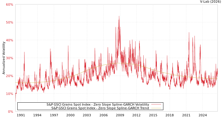 graph of S&P GSCI Grains Spot Index S0GARCH