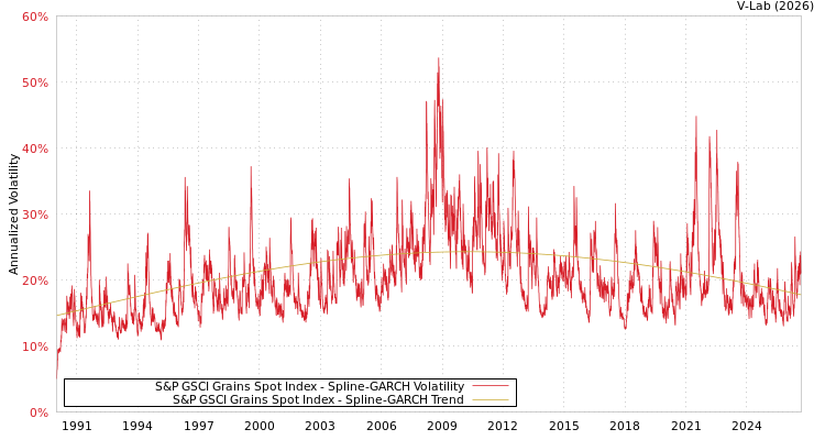 graph of S&P GSCI Grains Spot Index SGARCH