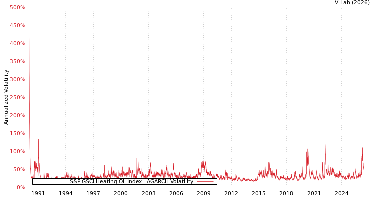 graph of S&P GSCI Heating Oil Index AGARCH