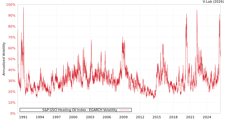 graph of S&P GSCI Heating Oil Index EGARCH