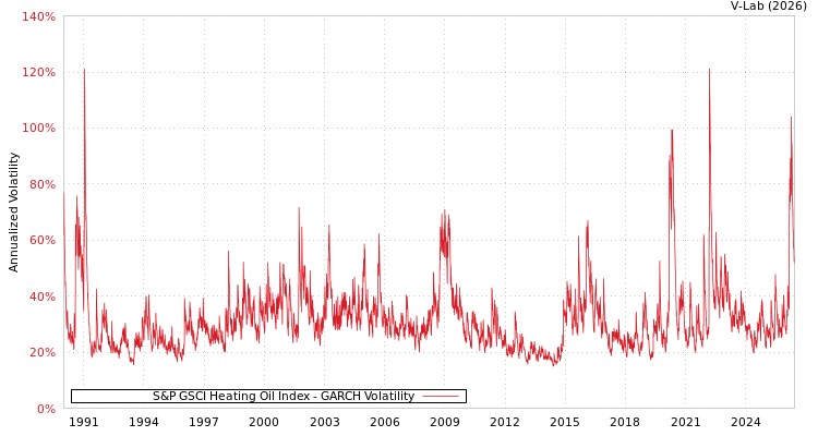 graph of S&P GSCI Heating Oil Index GARCH