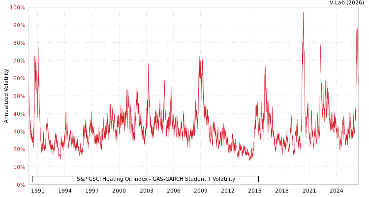 graph of S&P GSCI Heating Oil Index GAS-GARCH-T