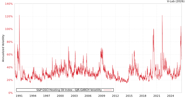graph of S&P GSCI Heating Oil Index GJR-GARCH