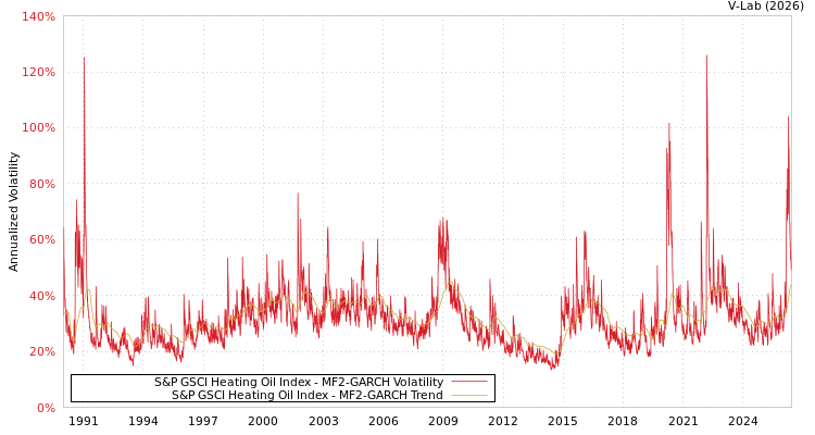 graph of S&P GSCI Heating Oil Index MF2-GARCH