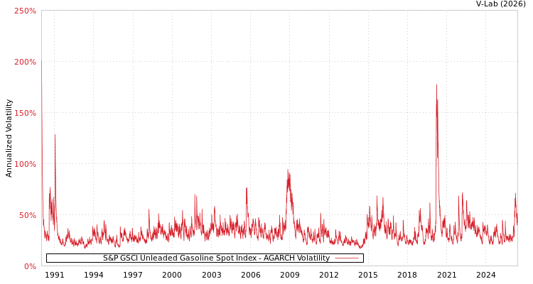 graph of S&P GSCI Unleaded Gasoline Spot Index AGARCH