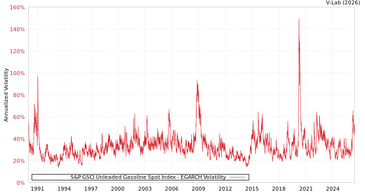 graph of S&P GSCI Unleaded Gasoline Spot Index EGARCH